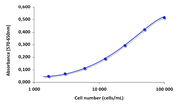 MTT Cell Proliferation Assay