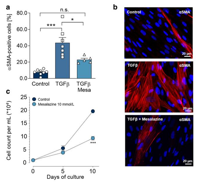 Mesalazine reduces TGFBeta-induced myofibroblast differentiation and fibroblast proliferation.