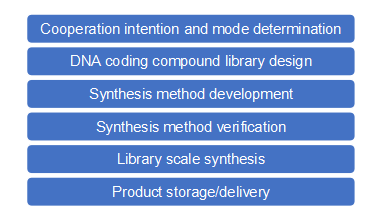 DNA-coding-compound-library-construction